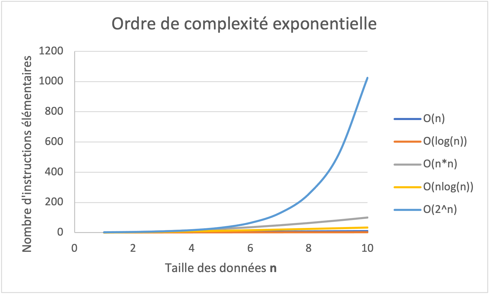 complexité exponentielle